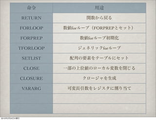 RETURN

                FORLOOP    for         FORPREP

                FORPREP          for

                TFORLOOP                  for

                 SETLIST

                 CLOSE

                CLOSURE

                 VARARG




2010   2   24
 