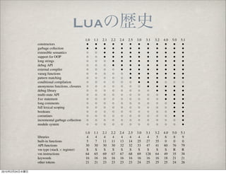 Lua
                                                   1.0   1.1   2.1   2.2   2.4   2.5   3.0    3.1   3.2   4.0   5.0   5.1
                constructors                        •     •     •     •     •     •     •     •     •     •     •     •
                garbage collection                  •     •     •     •     •     •     •     •     •     •     •     •
                extensible semantics                ◦     ◦     •     •     •     •     •     •     •     •     •     •
                support for OOP                     ◦     ◦     •     •     •     •     •     •     •     •     •     •
                long strings                        ◦     ◦     ◦     •     •     •     •     •     •     •     •     •
                debug API                           ◦     ◦     ◦     •     •     •     •     •     •     •     •     •
                external compiler                   ◦     ◦     ◦     ◦     •     •     •     •     •     •     •     •
                vararg functions                    ◦     ◦     ◦     ◦     ◦     •     •     •     •     •     •     •
                pattern matching                    ◦     ◦     ◦     ◦     ◦     •     •     •     •     •     •     •
                conditional compilation             ◦     ◦     ◦     ◦     ◦     ◦     •     •     •     ◦     ◦     ◦
                anonymous functions, closures       ◦     ◦     ◦     ◦     ◦     ◦     ◦     •     •     •     •     •
                debug library                       ◦     ◦     ◦     ◦     ◦     ◦     ◦     ◦     •     •     •     •
                multi-state API                     ◦     ◦     ◦     ◦     ◦     ◦     ◦     ◦     ◦     •     •     •
                for statement                       ◦     ◦     ◦     ◦     ◦     ◦     ◦     ◦     ◦     •     •     •
                long comments                       ◦     ◦     ◦     ◦     ◦     ◦     ◦     ◦     ◦     ◦     •     •
                full lexical scoping                ◦     ◦     ◦     ◦     ◦     ◦     ◦     ◦     ◦     ◦     •     •
                booleans                            ◦     ◦     ◦     ◦     ◦     ◦     ◦     ◦     ◦     ◦     •     •
                coroutines                          ◦     ◦     ◦     ◦     ◦     ◦     ◦     ◦     ◦     ◦     •     •
                incremental garbage collection      ◦     ◦     ◦     ◦     ◦     ◦     ◦     ◦     ◦     ◦     ◦     •
                module system                       ◦     ◦     ◦     ◦     ◦     ◦     ◦     ◦     ◦     ◦     ◦     •
                                                   1.0   1.1   2.1   2.2   2.4   2.5   3.0    3.1   3.2   4.0   5.0   5.1
                libraries                           4     4     4     4     4     4     4       4    5     6     8     9
                built-in functions                  5     7    11    11    13    14    25      27   35     0     0     0
                API functions                      30    30    30    30    32    32    33      47   41    60    76    79
                vm type (stack × register)          S     S     S     S     S     S     S      S     S     S     R     R
                vm instructions                    64    65    69    67    67    68    69     128   64    49    35    38
                keywords                           16    16    16    16    16    16    16      16   16    18    21    21
                other tokens                       21    21    23    23    23    23    24      25   25    25    24    26
                                                 Table 1. The evolution of features in Lua.
2010   2   24
 