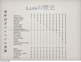 Lua
                                                   1.0   1.1   2.1   2.2   2.4   2.5   3.0    3.1   3.2   4.0   5.0   5.1
                constructors                        •     •     •     •     •     •     •     •     •     •     •     •
                garbage collection                  •     •     •     •     •     •     •     •     •     •     •     •
                extensible semantics                ◦     ◦     •     •     •     •     •     •     •     •     •     •
                support for OOP                     ◦     ◦     •     •     •     •     •     •     •     •     •     •
                long strings                        ◦     ◦     ◦     •     •     •     •     •     •     •     •     •
                debug API                           ◦     ◦     ◦     •     •     •     •     •     •     •     •     •
                external compiler                   ◦     ◦     ◦     ◦     •     •     •     •     •     •     •     •
                vararg functions                    ◦     ◦     ◦     ◦     ◦     •     •     •     •     •     •     •
                pattern matching                    ◦     ◦     ◦     ◦     ◦     •     •     •     •     •     •     •
                conditional compilation             ◦     ◦     ◦     ◦     ◦     ◦     •     •     •     ◦     ◦     ◦
                anonymous functions, closures       ◦     ◦     ◦     ◦     ◦     ◦     ◦     •     •     •     •     •
                debug library                       ◦     ◦     ◦     ◦     ◦     ◦     ◦     ◦     •     •     •     •
                multi-state API                     ◦     ◦     ◦     ◦     ◦     ◦     ◦     ◦     ◦     •     •     •
                for statement                       ◦     ◦     ◦     ◦     ◦     ◦     ◦     ◦     ◦     •     •     •
                long comments                       ◦     ◦     ◦     ◦     ◦     ◦     ◦     ◦     ◦     ◦     •     •
                full lexical scoping                ◦     ◦     ◦     ◦     ◦     ◦     ◦     ◦     ◦     ◦     •     •
                booleans                            ◦     ◦     ◦     ◦     ◦     ◦     ◦     ◦     ◦     ◦     •     •
                coroutines                          ◦     ◦     ◦     ◦     ◦     ◦     ◦     ◦     ◦     ◦     •     •
                incremental garbage collection      ◦     ◦     ◦     ◦     ◦     ◦     ◦     ◦     ◦     ◦     ◦     •
                module system                       ◦     ◦     ◦     ◦     ◦     ◦     ◦     ◦     ◦     ◦     ◦     •
                                                   1.0   1.1   2.1   2.2   2.4   2.5   3.0    3.1   3.2   4.0   5.0   5.1
                libraries                           4     4     4     4     4     4     4       4    5     6     8     9
                built-in functions                  5     7    11    11    13    14    25      27   35     0     0     0
                API functions                      30    30    30    30    32    32    33      47   41    60    76    79
                vm type (stack × register)          S     S     S     S     S     S     S      S     S     S     R     R
                vm instructions                    64    65    69    67    67    68    69     128   64    49    35    38
                keywords                           16    16    16    16    16    16    16      16   16    18    21    21
                other tokens                       21    21    23    23    23    23    24      25   25    25    24    26
                                                 Table 1. The evolution of features in Lua.
2010   2   24
 