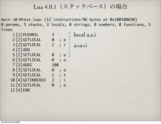 Lua 4.0.1

main <0:@test.lua> (12 instructions/96 bytes at 0x100100650)
0 params, 5 stacks, 3 locals, 0 strings, 0 numbers, 0 functions, 5
lines
      1	
       [1]	
          PUSHNIL    	 3        local a,t,i
      2	
       [2]	
          GETLOCAL   	 0	 ; a
      3	
       [2]	
          GETLOCAL   	 2	 ; i   a=a+i
      4	
       [2]	
          ADD        	
      5	
       [2]	
          SETLOCAL   	 0	 ; a
      6	
       [3]	
          GETLOCAL   	 0	 ; a
      7	
       [3]	
          ADDI       	 100
      8	
       [3]	
          SETLOCAL   	 0	 ; a
      9	
       [4]	
          GETLOCAL   	 1	 ; t
    10	[4]	
          GETINDEXED 	 2	 ; i
    11	[4]	
          SETLOCAL   	 0	 ; a
    12	[4]	
          END        	




2010   2   24
 