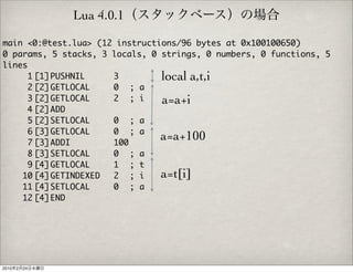 Lua 4.0.1

main <0:@test.lua> (12 instructions/96 bytes at 0x100100650)
0 params, 5 stacks, 3 locals, 0 strings, 0 numbers, 0 functions, 5
lines
      1	
       [1]	
          PUSHNIL    	 3        local a,t,i
      2	
       [2]	
          GETLOCAL   	 0	 ; a
      3	
       [2]	
          GETLOCAL   	 2	 ; i   a=a+i
      4	
       [2]	
          ADD        	
      5	
       [2]	
          SETLOCAL   	 0	 ; a
      6	
       [3]	
          GETLOCAL   	 0	 ; a
      7	
       [3]	
          ADDI       	 100
                                a=a+100
      8	
       [3]	
          SETLOCAL   	 0	 ; a
      9	
       [4]	
          GETLOCAL   	 1	 ; t
    10	[4]	
          GETINDEXED 	 2	 ; i   a=t[i]
    11	[4]	
          SETLOCAL   	 0	 ; a
    12	[4]	
          END        	




2010   2   24
 