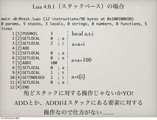 Lua 4.0.1

main <0:@test.lua> (12 instructions/96 bytes at 0x100100650)
0 params, 5 stacks, 3 locals, 0 strings, 0 numbers, 0 functions, 5
lines
      1	
       [1]	
          PUSHNIL    	 3        local a,t,i
      2	
       [2]	
          GETLOCAL   	 0	 ; a
      3	
       [2]	
          GETLOCAL   	 2	 ; i   a=a+i
      4	
       [2]	
          ADD        	
      5	
       [2]	
          SETLOCAL   	 0	 ; a
      6	
       [3]	
          GETLOCAL   	 0	 ; a
      7	
       [3]	
          ADDI       	 100
                                a=a+100
      8	
       [3]	
          SETLOCAL   	 0	 ; a
      9	
       [4]	
          GETLOCAL   	 1	 ; t
    10	[4]	
          GETINDEXED 	 2	 ; i   a=t[i]
    11	[4]	
          SETLOCAL   	 0	 ; a
    12	[4]	
          END        	
                                                      YO!
                ADD        ADDI
                                             ……
2010   2   24
 