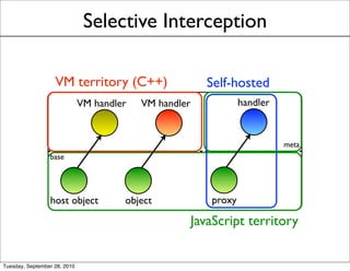 Selective Interception

                   VM territory (C++)                      Self-hosted
                              VM handler   VM handler              handler


                                                                             meta
                 base




                 host object           object              proxy

                                                        JavaScript territory


Tuesday, September 28, 2010
 