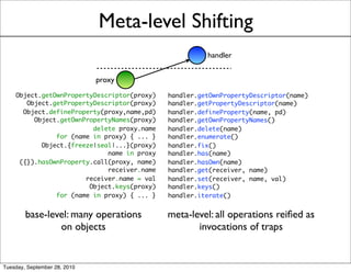 Meta-level Shifting
                                                        handler


                              proxy
    Object.getOwnPropertyDescriptor(proxy)    handler.getOwnPropertyDescriptor(name)
       Object.getPropertyDescriptor(proxy)    handler.getPropertyDescriptor(name)
      Object.defineProperty(proxy,name,pd)    handler.defineProperty(name, pd)
         Object.getOwnPropertyNames(proxy)    handler.getOwnPropertyNames()
                         delete proxy.name    handler.delete(name) 
               for (name in proxy) { ... }    handler.enumerate()
           Object.{freeze|seal|...}(proxy)    handler.fix()
                             name in proxy    handler.has(name)
     ({}).hasOwnProperty.call(proxy, name)    handler.hasOwn(name)
                             receiver.name    handler.get(receiver, name)
                       receiver.name = val    handler.set(receiver, name, val)
                        Object.keys(proxy)    handler.keys()
               for (name in proxy) { ... }    handler.iterate()


        base-level: many operations           meta-level: all operations reiﬁed as
                on objects                           invocations of traps


Tuesday, September 28, 2010
 