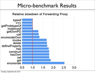 Micro-benchmark Results




Tuesday, September 28, 2010
 