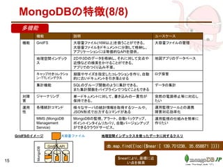 MongoDBの特徴(8/8)
•
15
機能 説明 ユースケース
機能 GridFS 大容量ファイル(16M以上)を扱うことができる。
大容量ファイルをドキュメントに分割して格納し、
アプリケーションには等価的なAPIを提供。
大容量ファイルの管理
地理空間インデック
ス
２Dや３Dのデータを格納し、それに対して交点や
近傍などの検索をかけることができる。
アプリでのつくり込み不要。
地図アプリのデータベース
キャップ付きコレクショ
ン・TTLインデクス
期限やサイズを指定したコレクションを作り、自動
的に古いドキュメントを引き落とせる
ログ保管
集計機能 SQLのグループ関数のように集計できる。
また集計関数をパイプラインでつなぐこともできる
データの集計
対障
害
ジャーナリング 単一ドキュメントに対して、書き込みの一貫性が
保持できる。
突然の電源停止等に対応し
たい
運用
性
各種統計コマンド 様々なサーバの統計情報を取得するツールや、
JSON形式で出力するコマンドがある
運用監視ツールとの連携
障害対応効率化
MMS (MongoDB
Management
Service)
MongoDBの監視、アラート、自動バックアップ、
ポイントインタイムリカバリ、自動バージョンアップ
ができるクラウドサービス。
運用監視の仕組みを簡単に
作りたい
多機能
MongoDB
GridFS API
GridFSのイメージ
db.map.find({loc:{$near:[ 139.701238, 35.658871 ]}})
大容量ファイル 地理空間インデックスを使ったデータに対するクエリ
$nearにより、座標に近
い点を検索
 