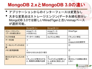 MongoDB 2.xとMongoDB 3.0の違い
• アプリケーションからのインターフェースは変更なし
• 大きな変更点はストレージエンジン(データ永続化部分)。
MongoDB 3.0では新しいWiredTigerと古いmmapベース
が選択可能。
MongoDB 2.x MongoDB 3.0
ストレージエンジン
（データ永続化部分）
mmapベース
(=OSまかせ)
mmapベース
(=OSまかせ)
WiredTiger
ロックの粒度 データベース単位 コレクション単位 ドキュメント単位
データ圧縮 × ○
snappyとzlibを選択可
データとインデックスの分
離
× ○
メモリ使用量制限 ×
OSから与えられるだけ使う
○
肥大化するドキュメントの
扱い
×
ドキュメントが肥大化する
と、物理的な移動が必要
△
アルゴリズムの変更によ
り、以前ほど発生しなく
なった
○
肥大化しても移動は発生
しない
 