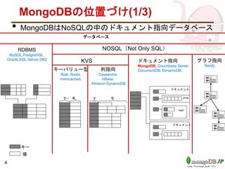 MongoDBの位置づけ(1/3)
• MongoDBはNoSQLの中のドキュメント指向データベース
44
キーバリュー型
Riak, Redis,
memcached,
KVS
RDBMS
MySQL,PostgreSQL,
Oracle,SQL Server,DB2
列指向
Cassandra,
HBase,
Amazon DynamoDB
キ
ー
列 array
hash
ドキュメント
NOSQL（Not Only SQL）
ドキュメント指向
MongoDB, Couchbase Server
DocumentDB, DynamoDB,
ドキュメント
データベース
キー 値
キー
値
グラフ指向
Neo4j
 