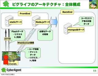 ピグライフのアーキテクチャ：全体構成
                                        BackEnd
              FrontEnd

                                                   ユーザ/エリ
      staticサーバ            Node.jsサーバ
                           Socketサーバ               ア等の状態
                                                    データ

                                           mongodbサーバ
         Flashデータ            必要なデータ
          →リクエス                の取得
           ト/取得
  HTTP

             WebSocket接続


                    ・ユーザ情報
                     ・チャット
                      データ
                     →リクエス
    ユーザ               ト/取得
   （ブラウザ）


                                                            11
12年7月8日日曜日
 