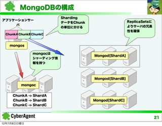 MongoDBの構成
                          Sharding
アプリケーションサー                                             ReplicaSetsに
                          データをChunk
     バ                                                 よりサーバの冗長
                          の単位に分ける
                                                       性を確保
 ChunkA ChunkB ChunkC



   mongos

               mongocは
                                      Mongod[ShardA]
               シャーディング情
               報を持つ



                                      Mongod[ShardB]

         mongoc


    ChunkA -> ShardA
    ChunkB -> ShardB                  Mongod[ShardC]
    ChunkC -> ShardC



                                                                      21
12年7月8日日曜日
 