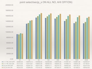 16 32 64 128 256 512 1024 2048
5.7.7 RC AHI OFF 92086.55 130876.14 153566.93 152308.99 149976.94 141061.57 132981.85 132406.67
5.7.7 RC AHI ON 91214.45 133418.87 158803.59 158084.53 156000.35 147968.10 138302.29 137188.81
5.6.24 AHI OFF 95474.05 142081.07 165413.99 163975.11 162374.72 159555.46 155139.21 152374.50
5.6.24 AHI ON 94232.55 143946.65 170104.02 168966.97 167369.97 164885.78 161088.61 156426.85
0.00
20000.00
40000.00
60000.00
80000.00
100000.00
120000.00
140000.00
160000.00
180000.00
200000.00
point select/sec(p_s ON ALL NO, AHI OFF/ON)
 