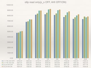16 32 64 128 256 512 1024 2048
5.7.7 RC AHI OFF 4764.07 6833.42 8172.77 8259.21 8124.87 7742.40 7383.91 7346.33
5.7.7 RC AHI ON 4807.67 6934.68 8379.94 8539.08 8416.65 8089.83 7687.28 7822.40
5.6.24 AHI OFF 5037.95 7280.28 8935.29 9160.34 9023.46 8611.28 8020.99 7671.76
5.6.24 AHI ON 5097.87 7283.62 8955.68 9249.72 9126.06 8796.68 8235.72 7836.46
0.00
1000.00
2000.00
3000.00
4000.00
5000.00
6000.00
7000.00
8000.00
9000.00
10000.00
oltp read only(p_s OFF, AHI OFF/ON)
 