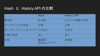 Hash と History API の比較
Hash History API
難易度 お手軽 いろいろ考慮が必要
サーバサイドの設定 不要 必要
サーバサイドレンダリング できない できる
状態の保持 なし あり
用途 裏画面
Electron アプリ
表画面
 