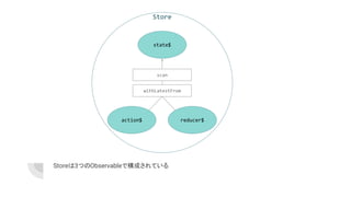 Storeは3つのObservableで構成されている
Store
reducer$action$
state$
withLatestFrom
scan
 