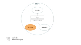 action$:
BehaviorSubject
Store
reducer$action$
state$
withLatestFrom
scan
 