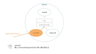 action$:
新しいActionがdispatchされた時に値が流れる
Store
reducer$action$
state$
withLatestFrom
scan
dispatch(new Action())
 