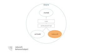 reducer$:
BehaviorSubject
Store
reducer$action$
state$
withLatestFrom
scan
 