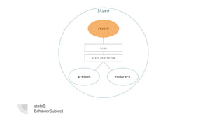 state$:
BehaviorSubject
Store
reducer$action$
state$
withLatestFrom
scan
 