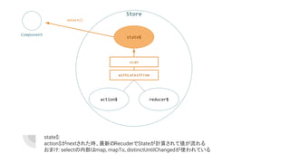 state$:
action$がnextされた時、最新のRecuderでStateが計算されて値が流れる
おまけ: selectの内部はmap, mapTo, distinctUntilChangedが使われている
Store
reducer$action$
state$
withLatestFrom
scan
select()
Component
 