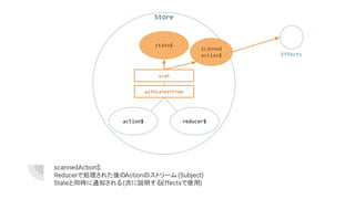 scannedAction$:
Reducerで処理された後のActionのストリーム(Subject)
Stateと同時に通知される(次に説明するEffectsで使用)
Store
reducer$action$
state$
withLatestFrom
scan
scanned
action$ Effects
 