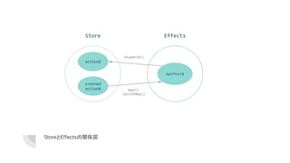 StoreとEffectsの関係図
scanned
action$
Store Effects
dispatch()
myEffect$
action$
map(),
switchMap()
 