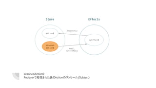 scannedAction$:
Reducerで処理された後のActionのストリーム(Subject)
scanned
action$
Store Effects
dispatch()
myEffect$
action$
map(),
switchMap()
 