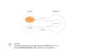 action$:
ComponentがStoreにActionをdispatchする時と同じストリーム
Effectsの副作用の結果は、新しいActionとしてnextされる
scanned
action$
Store Effects
dispatch()
myEffect$
action$
map(),
switchMap()
 