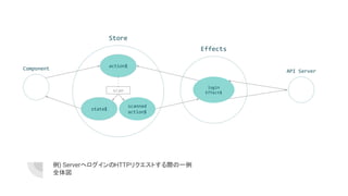 例) ServerへログインのHTTPリクエストする際の一例
全体図
action$
scanned
action$
Store
Effects
API ServerComponent
login
Effect$
state$
scan
 