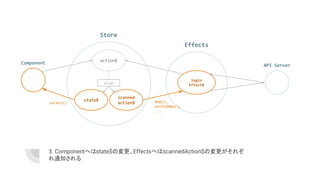 3. Componentへはstate$の変更、EffectsへはscannedAction$の変更がそれぞ
れ通知される
action$
scanned
action$
Effects
login
Effect$
state$
select() map(),
switchMap(),
...
scan
Component API Server
Store
 