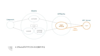 4. EffectsがHTTPリクエストを実行する
action$
scanned
action$
Effects
login
Effect$
/login
state$
Http
request
scan
Component API Server
Store
 