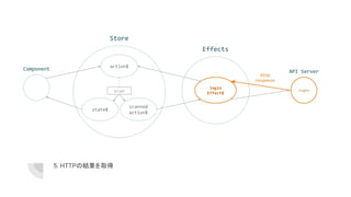 5. HTTPの結果を取得
action$
scanned
action$
Effects
login
Effect$
/login
state$
Http
response
scan
Component API Server
Store
 