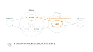 6. EffectsがHTTPの結果に応じて新しいActionを作成する
action$
scanned
action$
Effects
login
Effect$
/login
state$
dispatch(new LoginSuccessAction())
scan
Component API Server
Store
Or dispatch(new LoginFailureAction())
 