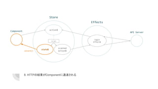 8. HTTPの結果がComponentに通達される
action$
scanned
action$
Effects
login
Effect$
state$
select()
scan
Component API Server
Store
 