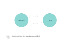 ComponentとStoreは、selectとdispatchの関係
Component Store
select()
dispatch()
 