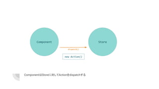 ComponentはStoreに対してActionをdispatchする
Component Store
dispatch()
new Action()
 