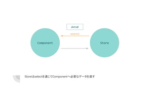 Storeはselectを通じてComponentへ必要なデータを渡す
Component Store
select()
data$
 