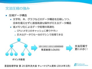 ⽂文法圧縮の強み
l  圧縮データ構造
l  ⽂文字列列、⽊木、グラフなどのデータ構造を圧縮しつつ、
全体を復復元せずに直接⾼高速な操作が⾏行行えるデータ構造
l  省省メモリ化によるデータ処理理の⾼高速化
l  CPU/メモリのキャッシュに乗りやすい
l  巨⼤大なデータでも⼀一台のマシンで処理理できる
10110111011000000
簡潔表現（LOUDS）
言語処理学会 第 20 回年次大会 チュートリアル資料 (2014年3月)	
ポインタ表現
文法圧縮で 
更に小さく！
 