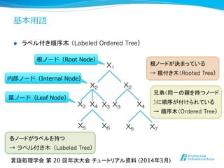 基本⽤用語
l  ラベル付き順序木 （Labeled Ordered Tree）
X1
X2 X2
X3 X4 X3 X3 X4
X5 X7
X5 X6
根ノード（Root  Node）
内部ノード（Internal  Node）
葉葉ノード（Leaf  Node）
根ノードが決まっている
→ 根付き木（Rooted Tree）
各ノードがラベルを持つ
→  ラベル付き⽊木（Labeled Tree）
兄弟（同一の親を持つノード
）に順序が付けられている
→ 順序木（Ordered Tree）
言語処理学会 第 20 回年次大会 チュートリアル資料 (2014年3月)	
 