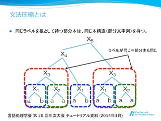 ⽂文法圧縮とは
l  同じラベルを根として持つ部分木は、同じ木構造（部分文字列）を持つ。
X4
X3
X1 X2
a b a a a b a a
X3
X1 X2X1
a b
X5
ラベルが同じ＝部分木も同じ	
言語処理学会 第 20 回年次大会 チュートリアル資料 (2014年3月)	
 