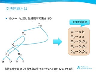 ⽂文法圧縮とは
l  各ノードと辺は⽣生成規則で表される
X5→  X4X3
X4→  X3X1
X3→  X1X2
X1→  a  b
X2→  a  a
⽣生成規則表現
言語処理学会 第 20 回年次大会 チュートリアル資料 (2014年3月)	
X4
X3
X1 X2
a b a a
X5
 