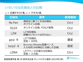 いろいろな圧縮法との⽐比較
圧縮法 備考 使⽤用領領域
Re-Pair
貪欲法に基づく⽂文法圧縮法．
オフライン圧縮．
O(n)
OLCA オンライン圧縮, POSLP表現 O(z)
LZW
LZ78圧縮法,
辞書のリセットは⾏行行わない．
O(z)
gzip -9
LZ77圧縮法,
窓⻑⾧長 = 32KB．
固定
bzip2 -9
Burrows-Wheeler変換ベース,
⼊入⼒力力を約1MB単位に分割した圧縮．
固定
LZMA
LZ77ベースの強⼒力力な圧縮法．
窓⻑⾧長 = ⼊入⼒力力⻑⾧長．
O(n)
z = 圧縮テキスト長, n  = テキスト長．	
言語処理学会 第 20 回年次大会 チュートリアル資料 (2014年3月)	
 