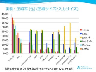 実験：圧縮率率率 [%] (圧縮サイズ/⼊入⼒力力サイズ)
0.00
5.00
10.00
15.00
20.00
25.00
30.00
35.00
40.00
45.00
LCA-online
LZW
gzip -9
bzip2 -9
Re-Pair
LZMA
言語処理学会 第 20 回年次大会 チュートリアル資料 (2014年3月)	
OLCA
 