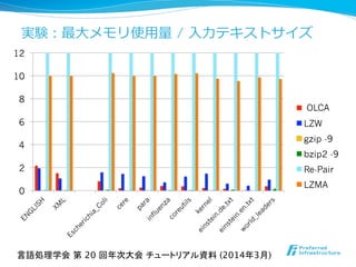 実験：最⼤大メモリ使⽤用量量 / ⼊入⼒力力テキストサイズ
0
2
4
6
8
10
12
LCA-online
LZW
gzip -9
bzip2 -9
Re-Pair
LZMA
言語処理学会 第 20 回年次大会 チュートリアル資料 (2014年3月)	
OLCA
 