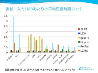 実験：⼊入⼒力力1MBあたりの平均圧縮時間 [sec]
0
0.5
1
1.5
2
2.5
3
3.5
lca_online
LZW
gzip -9
bzip -9
Re-Pair
LZMA
言語処理学会 第 20 回年次大会 チュートリアル資料 (2014年3月)	
OLCA
 