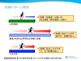 距離離（⾛走査⻑⾧長）は短いが
⾛走る速度度（照合速度度）は遅い。
⾼高速に⾛走ることが可
能だが、距離離が⻑⾧長い。
LZ圧縮法
連長/Huffman符号などの軽い圧縮
⾼高速に⾛走ることができ
て、かつ距離離も短い。
文法圧縮
圧縮パターン照合
言語処理学会 第 20 回年次大会 チュートリアル資料 (2014年3月)	
 