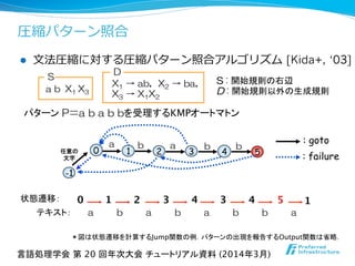 テキスト：	
状態遷移：	
 0
 3
 3
 4
 5
1
 2
 4
 1
a b a b a b b a
5
l  ⽂文法圧縮に対する圧縮パターン照合アルゴリズム  [Kida+, ‘03]
a
0 1 2 4 5
b
3任意の
文字
-1
a b
パターン P＝a  b  a  b  bを受理するKMPオートマトン	
b
: goto
: failure
圧縮パターン照合
＊図は状態遷移を計算するJump関数の例．パターンの出現を報告するOutput関数は省略．
  a  b    X1  X3
S S  :  開始規則の右辺
D  :  開始規則以外の生成規則	
言語処理学会 第 20 回年次大会 チュートリアル資料 (2014年3月)	
  X1  →  ab，X2  →  ba，
  X3  →  X1X2
D
 