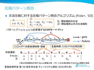 テキスト：	
状態遷移：	
 0
 3
 3
 4
 5
1
 2
 4
 1
S  ： a b X1 X3
a b a b a b b a
5
l  ⽂文法圧縮に対する圧縮パターン照合アルゴリズム [Kida+, ‘03]
a
0 1 2 4 5
b
3任意の
文字
-1
a b
パターン P＝a  b  a  b  bを受理するKMPオートマトン	
b
: goto
: failure
O(|D|+|P|2)の前処理時間・領域
X1
走査時間：O(|S|+Pの出現回数)
＊図は状態遷移を計算するJump関数の例．パターンの出現を報告するOutput関数は省略．
圧縮パターン照合
言語処理学会 第 20 回年次大会 チュートリアル資料 (2014年3月)	
  a  b    X1  X3
  X1  →  ab，X2  →  ba，
  X3  →  X1X2
S
D
S  :  開始規則の右辺
D  :  開始規則以外の生成規則	
 