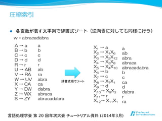 圧縮索索引
l  各変数が表す文字列で辞書式ソート（逆向きに対しても同様に⾏行行う）
言語処理学会 第 20 回年次大会 チュートリアル資料 (2014年3月)	
A  →  a
B  →  b  
C  →  c  
D  →  d  
R  →  r
U  →  AB
V  →  RA  
W  →  UV
X  →  CA
Y  →  DW
Z  →  WX
S  →  ZY	
辞書式順でソート	
X1  →  a  
X2  →  X1X6
X3  →  X2X12
X4  →  X3X8
X5  →  X4X10
X6  →  b
X7  →  c  
X8  →  X7X1  
X9  →  d  
X10→  X9X3  
X11→  r  
X12→  X11X1
w  =  abracadabra
a
b
c
d
r
ab
ra
abra
ca
dabra
abraca
abracadabra	
a
ab
abra
abraca
abracadabra
b
c
ca
d
dabra
r
ra
 