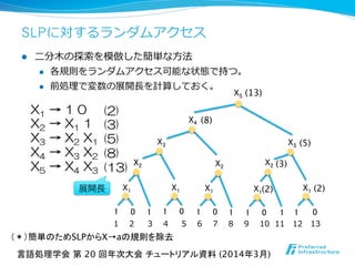 SLPに対するランダムアクセス
l  ⼆二分⽊木の探索索を模倣した簡単な⽅方法
l  各規則をランダムアクセス可能な状態で持つ。
l  前処理理で変数の展開⻑⾧長を計算しておく。
X1	
1	
 0	
X1	
1	
 0	
X1	
1	
 0	
X1	
1	
 0	
X1	
1	
 0	
1	
 1	
 1	
X2	
 X2	
X2	
X3	
 X3	
X4	
X5	
(13)
(8)
(5)
(3)
(2)
(2)
1        2          3        4          5        6        7        8        9        10    11      12      13	
言語処理学会 第 20 回年次大会 チュートリアル資料 (2014年3月)	
（＊）簡単のためSLPからX→aの規則を除去	
X1  →  1  0
X2  →  X1  1  
X3  →  X2  X1  
X4  →  X3  X2  
X5  →  X4  X3
(2)
(3)
(5)
(8)
(13)
展開長
 