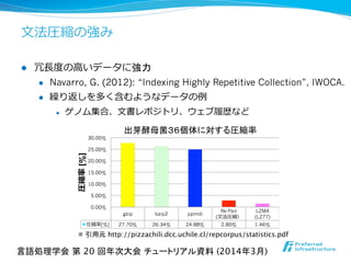 ⽂文法圧縮の強み
l  冗⻑⾧長度度の⾼高いデータに強力
l  Navarro, G. (2012): “Indexing Highly Repetitive Collection”, IWOCA.
l  繰り返しを多く含むようなデータの例例
l  ゲノム集合、⽂文書レポジトリ、ウェブ履履歴など
gzip bzip2 ppmdi
Re-Pair
(⽂文法圧縮）
LZMA
(LZ77)
圧縮率率率[%] 27.70% 26.34% 24.88% 2.80% 1.46%
0.00%
5.00%
10.00%
15.00%
20.00%
25.00%
30.00%
圧縮率率率[%]
出芽酵母菌３６個体に対する圧縮率	
言語処理学会 第 20 回年次大会 チュートリアル資料 (2014年3月)	
※ 引用元 http://pizzachili.dcc.uchile.cl/repcorpus/statistics.pdf	
 